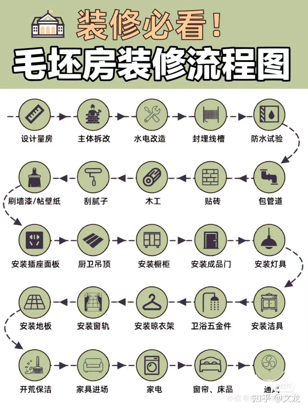 装修全攻略之装修流程 - 知乎