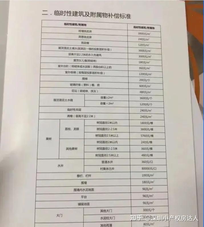 当深圳小产权遇上拆迁,各大开发商赔偿方案!【建议收藏】 - 知乎