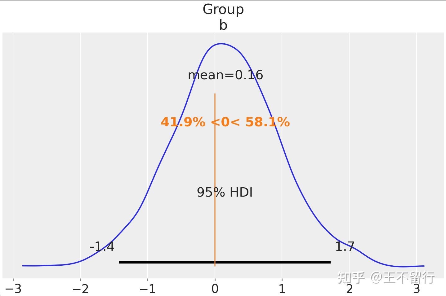 贝叶斯数据分析之一独立样本t检验