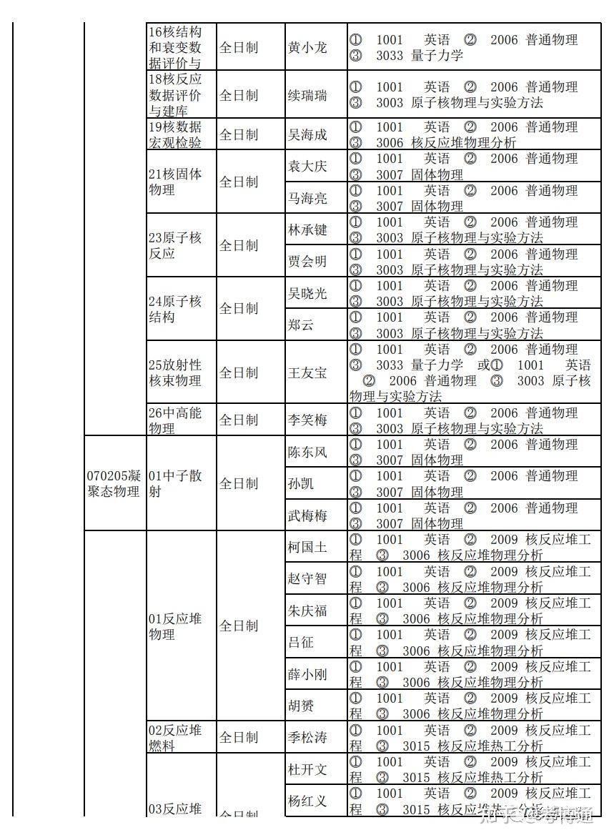 中国原子能科学研究院2023年学术型博士研究生招生简章 - 知乎