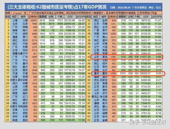 天津2017gdp为什么低_IMF预测的2018年中国大陆GDP约为13.46万亿美元,那港澳台及人(2)