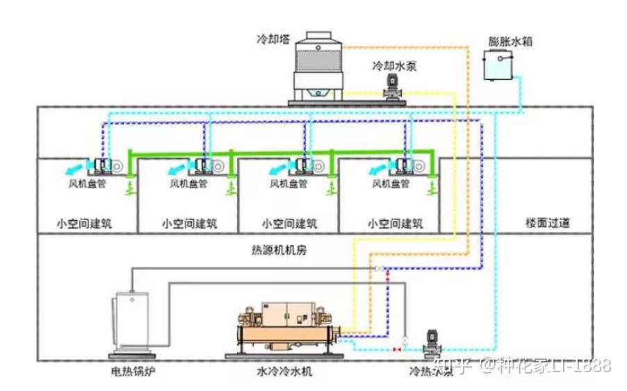 bim暖通多联机系统与水系统建模