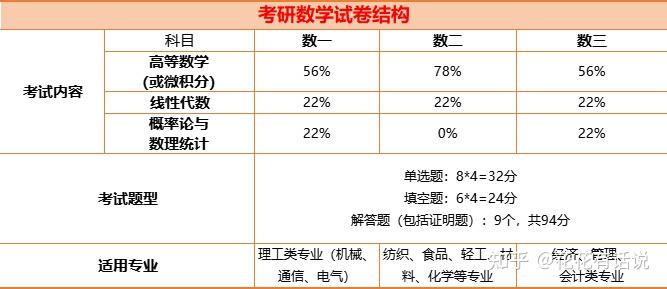 考研要考什么内容要准备什么