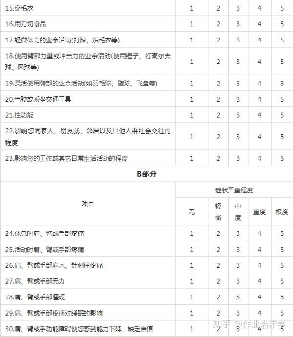 上肢功能评定量表 - 知乎
