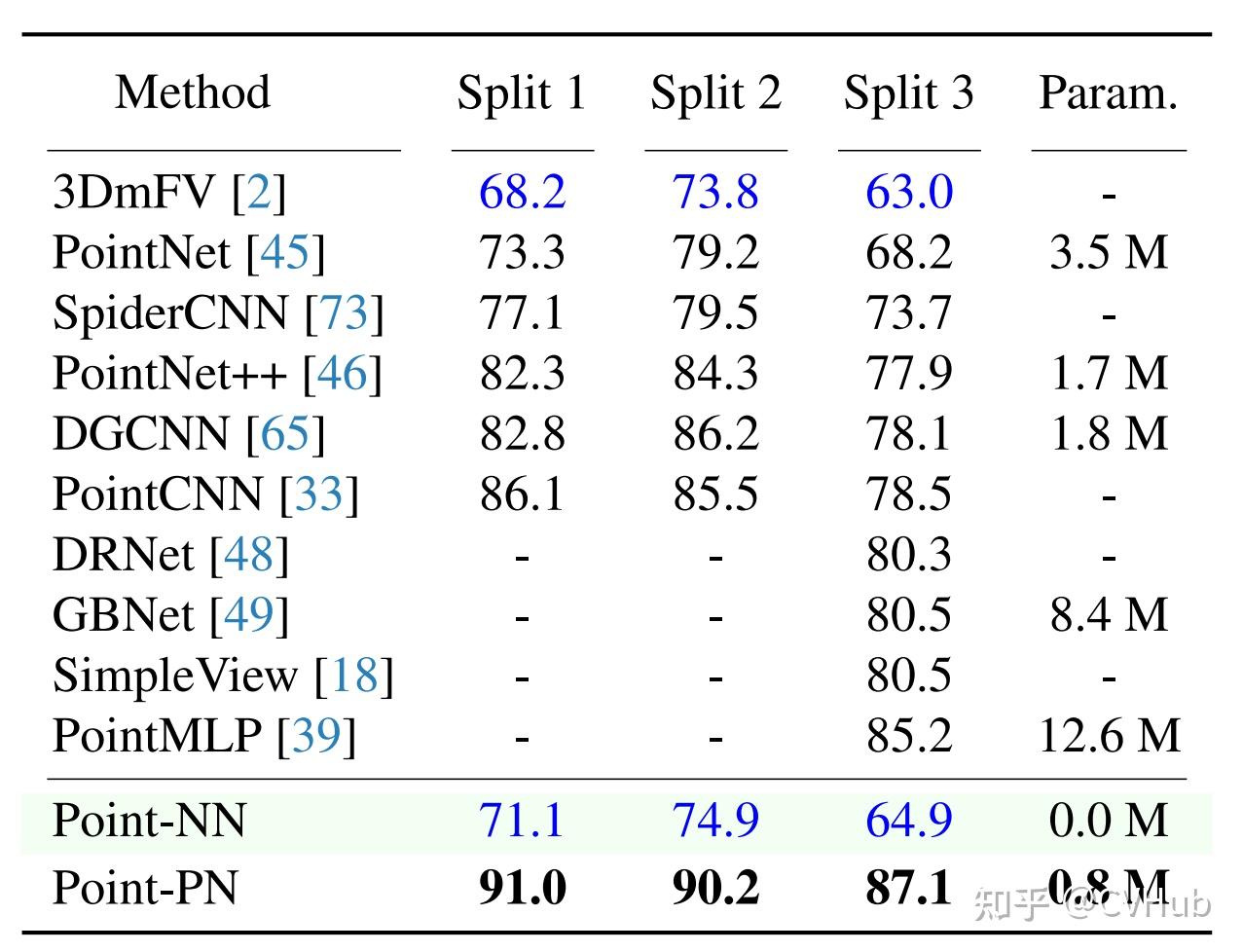CVPR 2023 | Point-NN: 即插即用,无需训练的非参数点云分析网络! - 知乎