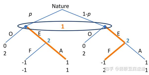 博弈论概念速查 - 知乎