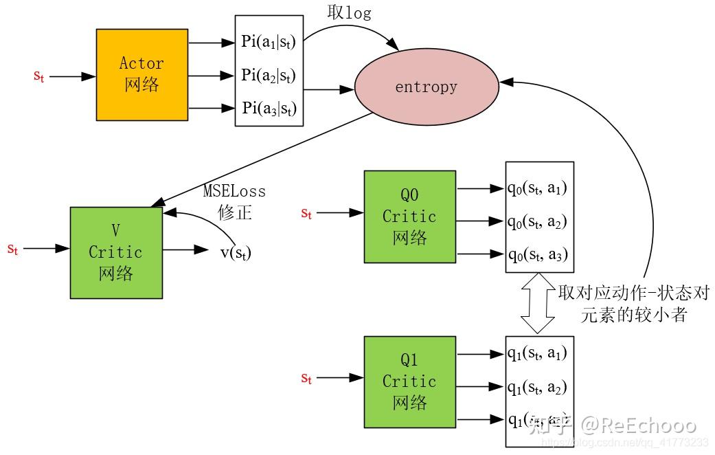 柔性动作-评价(soft actor-critic,sac)算法的网络结构有5个.