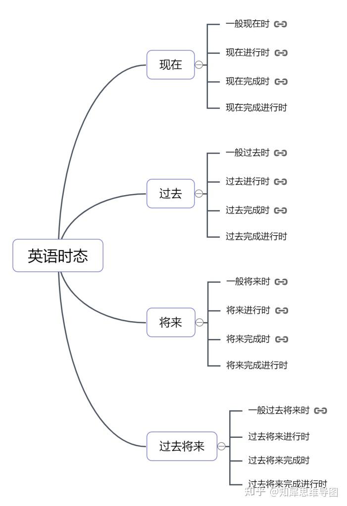 英語:定語從句思維導圖2,英語:過去將來時思維導圖3,英語:過去進行時