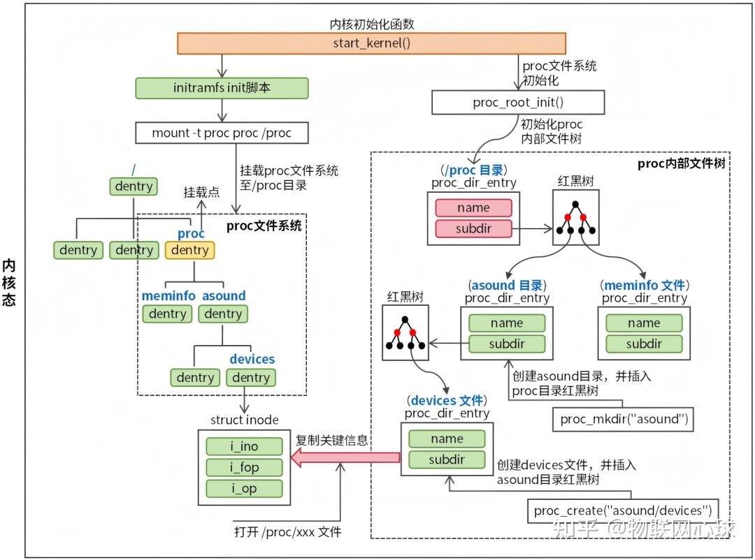 一文吃透 Linux proc 文件系统 - 知乎