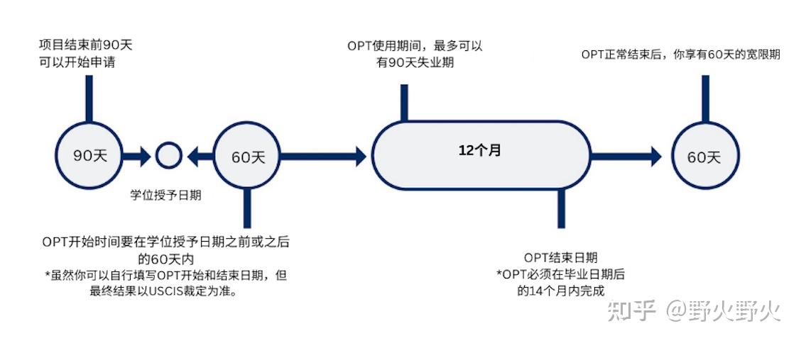 比移民局官网说明好用，OPT申请一文全解 - 知乎