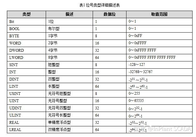 中控InPlantSCADA软件位号数据类型表分享 - 知乎