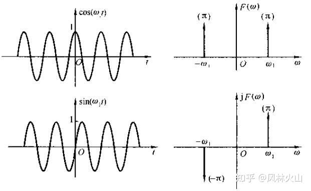 信号与系统回顾之——第三章 傅里叶变换(对信号分析)(下)