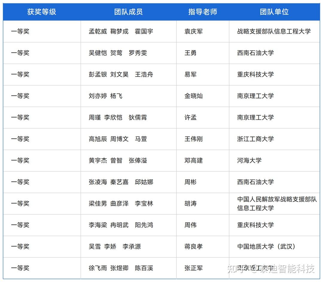 分享:2024年(第12届)泰迪杯数据挖掘挑战赛成绩公示