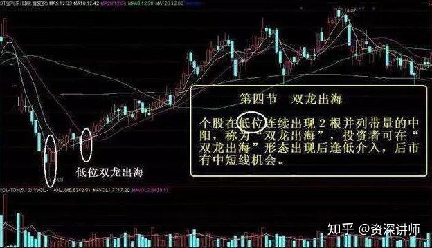 个股在低位连续出现2根并列带量的中阳,称为"双龙出海",投资者可在"