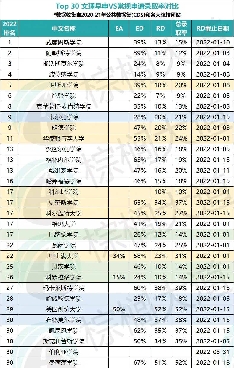 全美top50高校rd錄取率彙總錯拿這幾所當保底校你申了肯定後悔