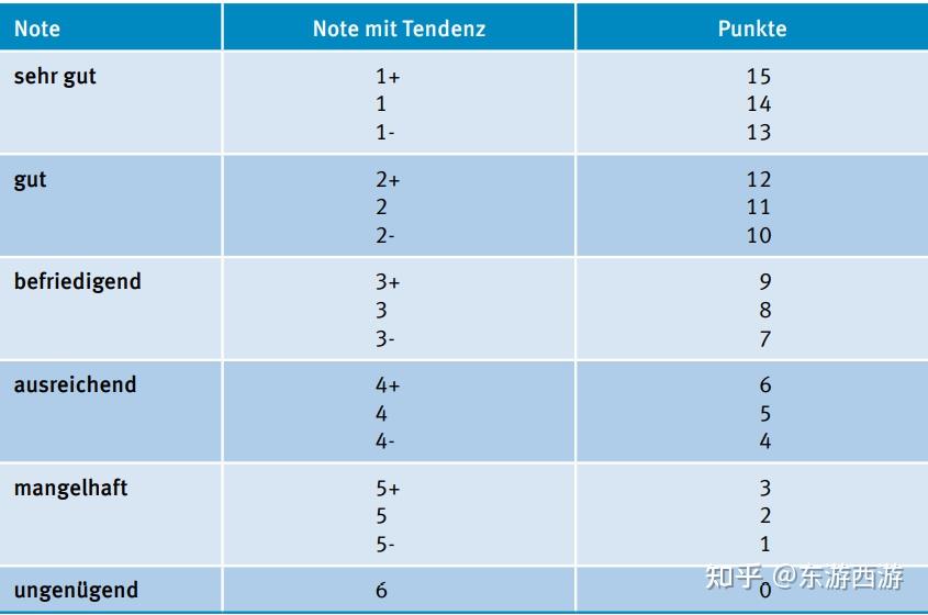 [德国教育] 德国高考（Abitur）难么？ - 知乎