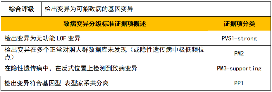 案例分享基因檢測輔助診斷眼科遺傳病遺傳性青光眼