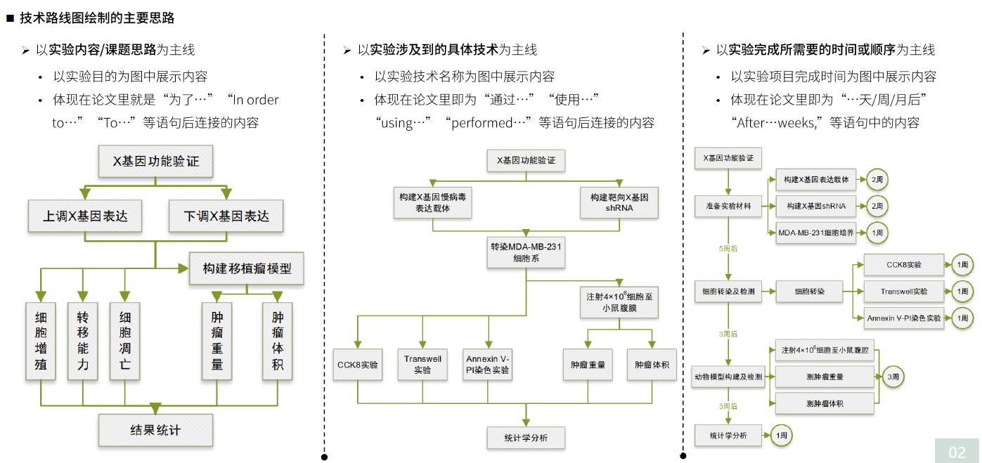 技術路線圖該怎麼做