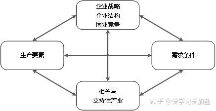 cpa战略知识点及练习题战略群组分析及钻石模型分析