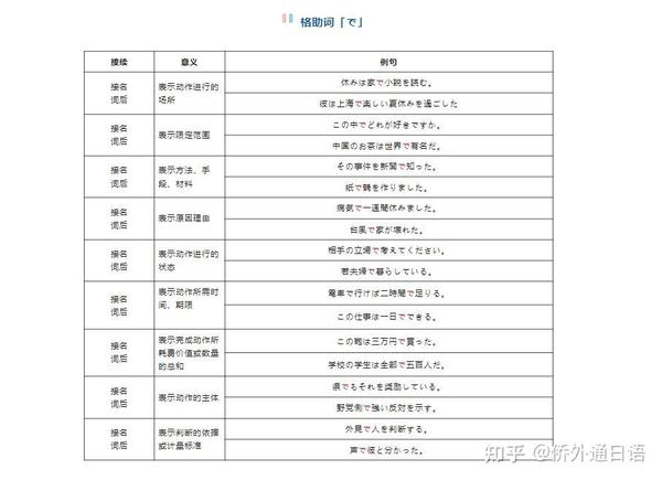 高考必考语法 | 人手一份的日语格助词用法总结! - 知乎