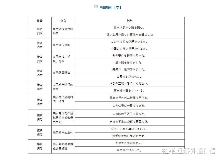 高考必考语法 | 人手一份的日语格助词用法总结! - 知乎