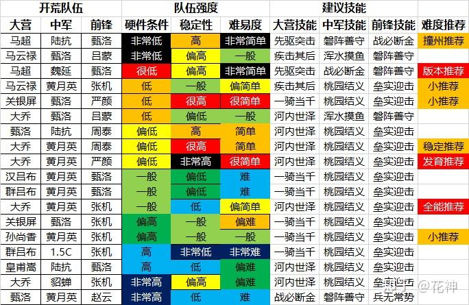 率土之滨花神征服赛季开荒和配置版本答案攻略 第八期2022512