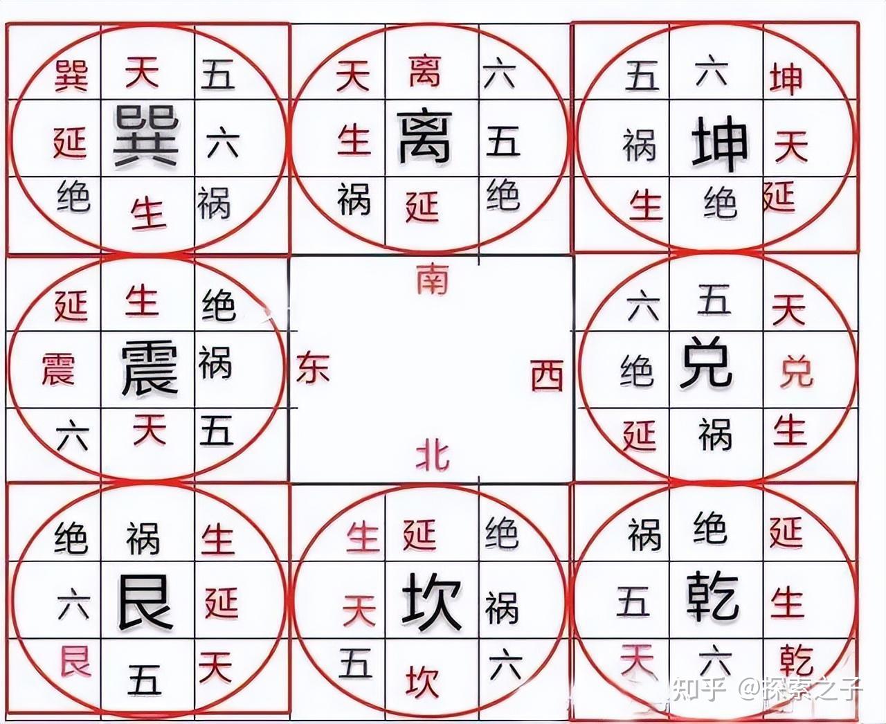 八宅风水,东四命,西四命等理论,用之多思考 - 知乎