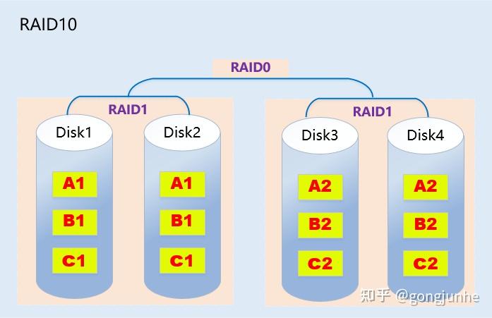 raid(redundant array of independent disk ==獨立冗餘磁盤陣列==)