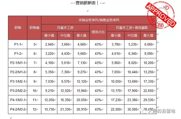 融创内部职级对照表图片