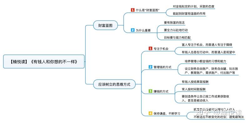 如何設計一份財富藍圖從而改變自己的人生有錢人和你想的不一樣