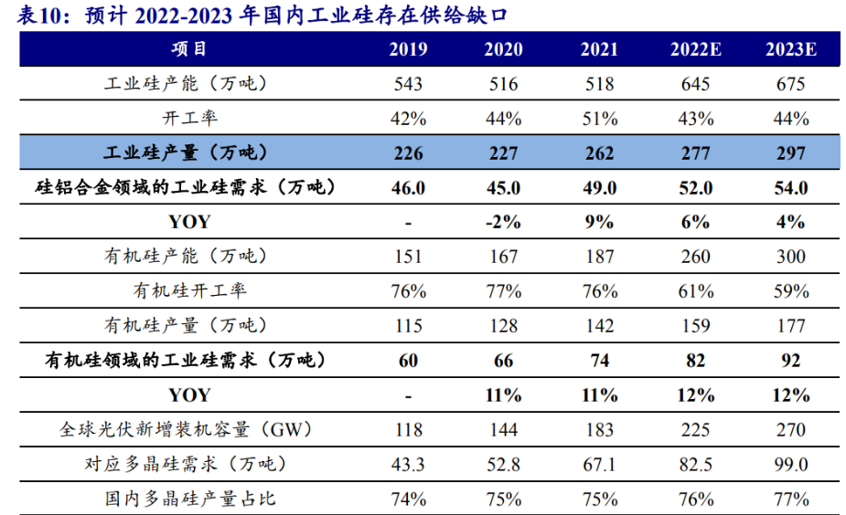 02 工業硅:供需格局向好,盈利中樞上行可期