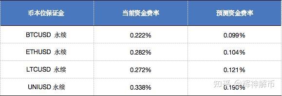 資金費率和現貨槓桿的固定利率,存在差異,使得永續合約與現貨槓桿交易