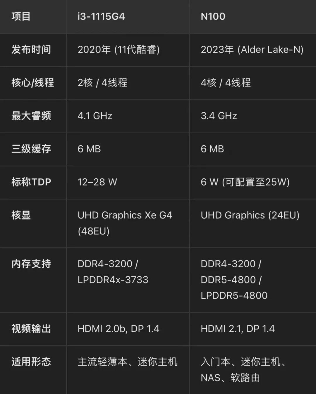 48EU核显的无头骑士笔记本350,比买N100小主机做飞牛更有性价比。