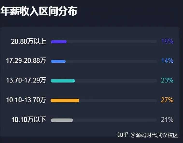 武汉JAVA求职热度81391，平均月薪11762元，五年能存40万！ - 知乎