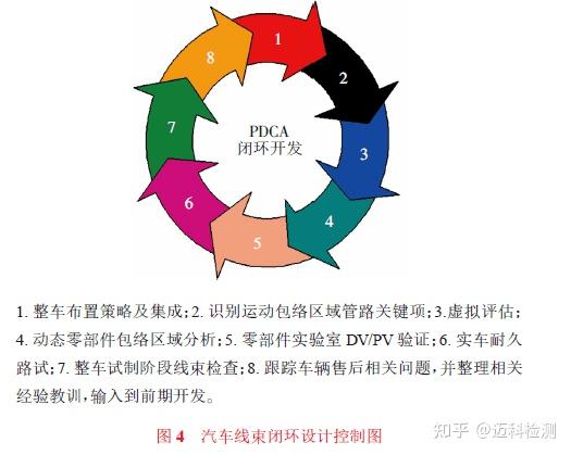 汽车线束可靠性耐久测试