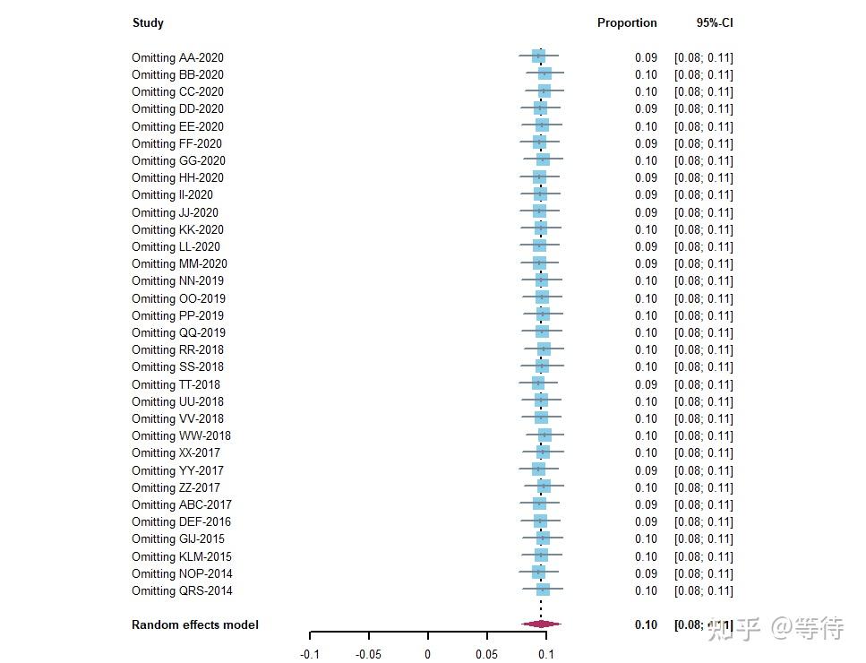metainf 可以进行敏感性分析,计算分别剔除每个入选研究后合并的or 值