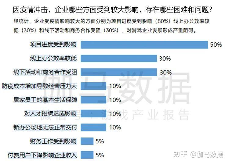 2022疫情期間企業發展狀況調研報告收入與用戶同比雙降