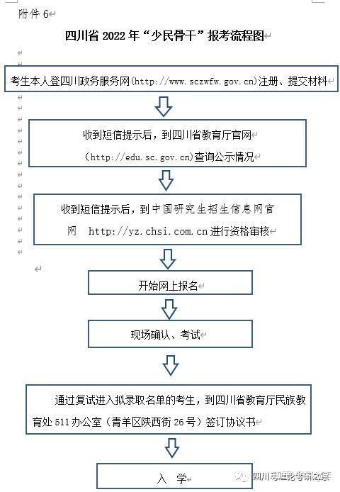 四川省2022年"少干计划"报考流程图033.