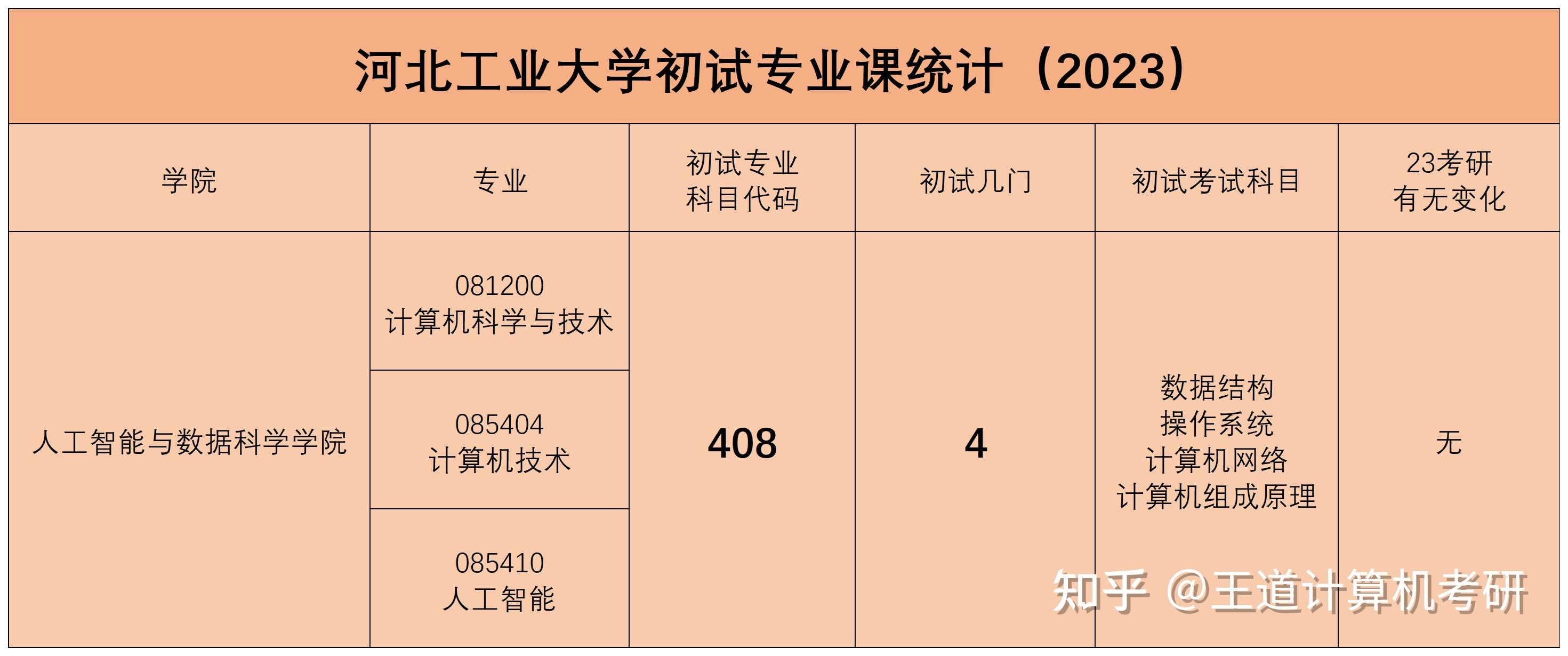 1 初試推薦書目408 計算機學科專業基礎:鹹魚學長推薦:嚴蔚敏 數據