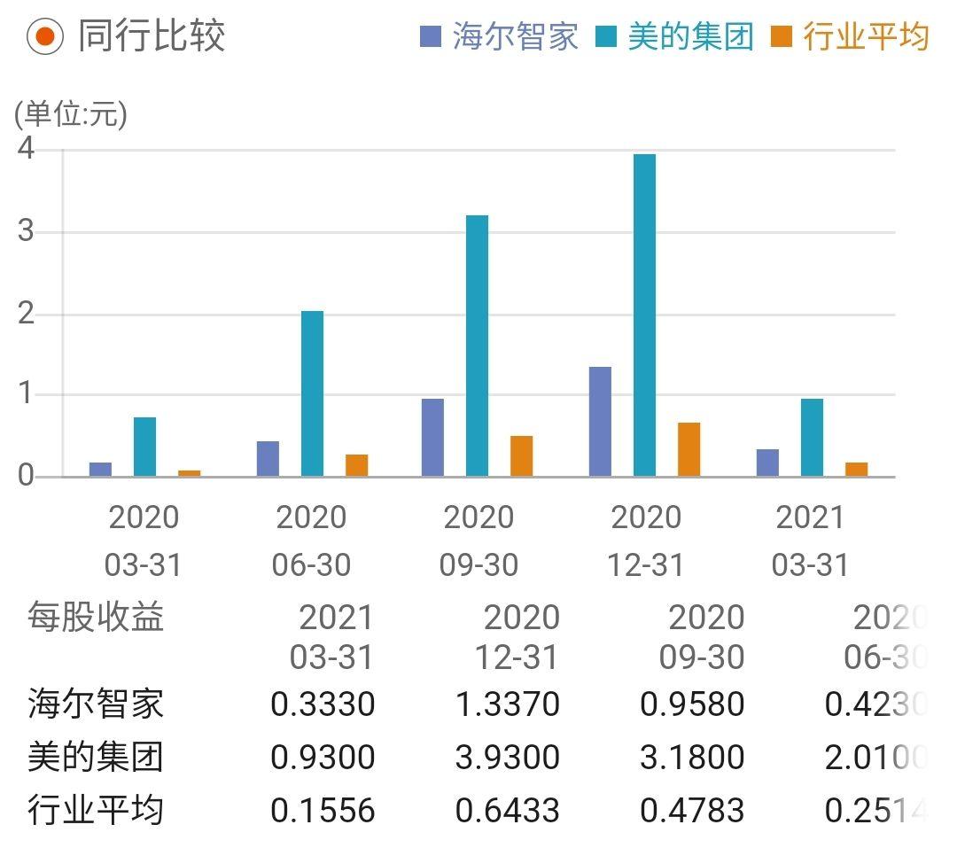 四,海尔智家估值分析