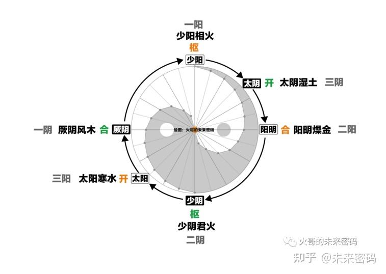 黃帝內經素問五運六氣推算方法2021年運氣推算