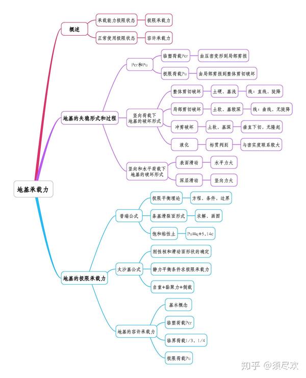 清华大学土力学第2版思维导图