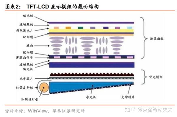 LCD面板显示生产工艺，你了解多少 - 知乎