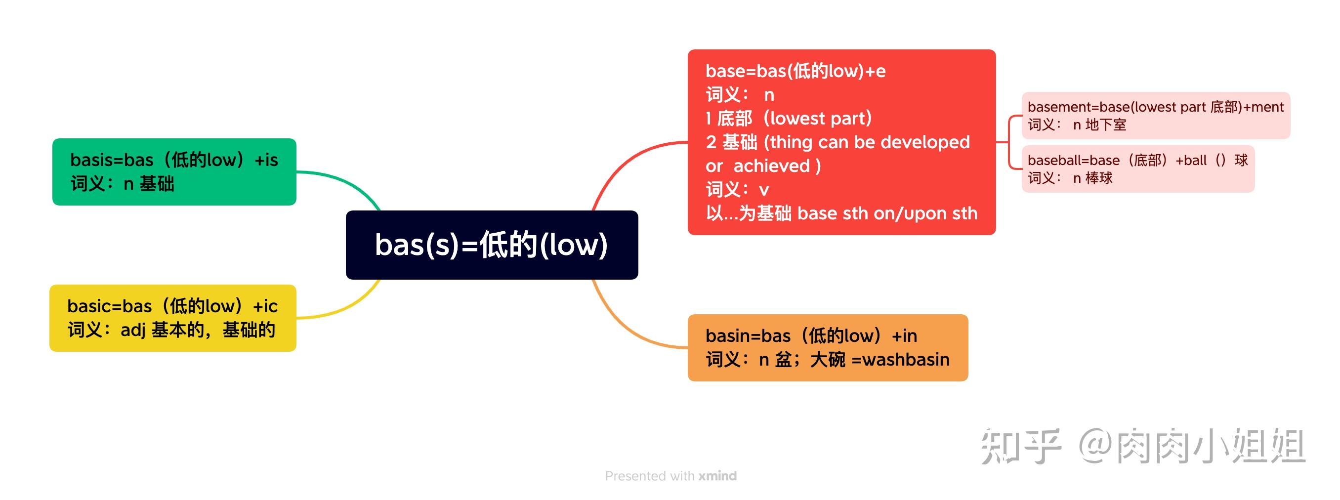 如何根据英语词根，高效记单词，第8天 - 知乎