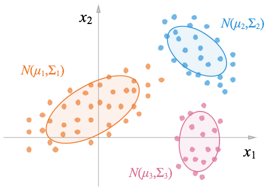 高斯混合模型gaussian Mixture Model与em算法原理一 知乎 