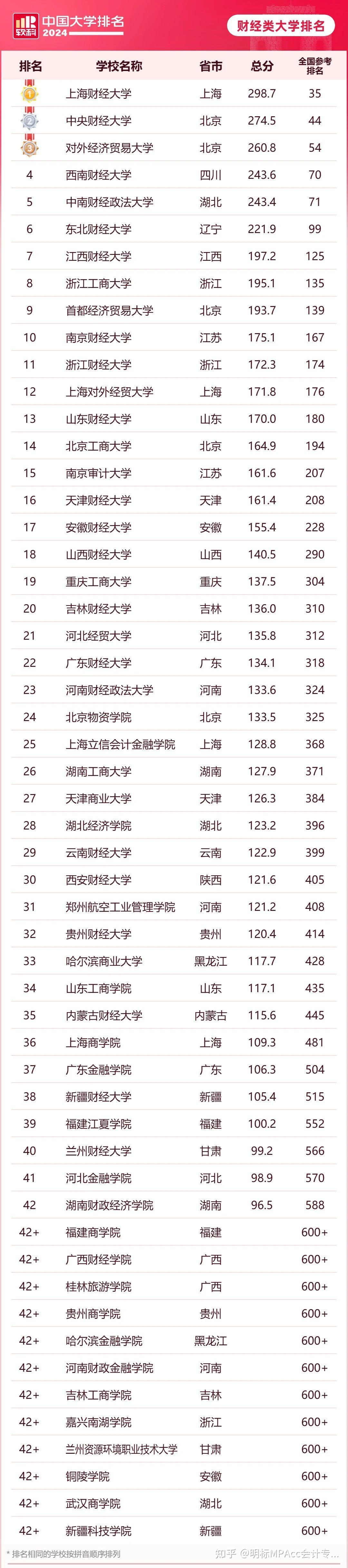 2024软科54所中国财经类院校排名出炉(附:前10院校分数线汇总)