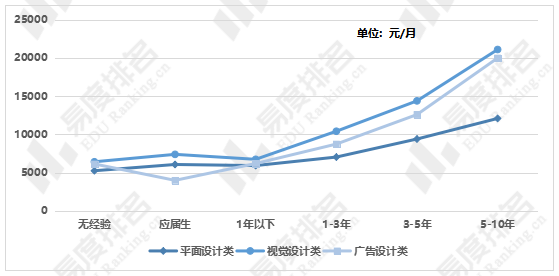 藝術設計專業就業現狀分析:視覺設計類崗位對學歷要求較高 - 知乎