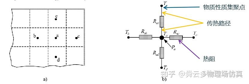 技术分享 集总参数热网络法（Lumpedparameter Thermal Network） 知乎