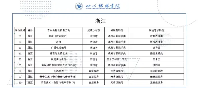 四川傳媒學院2022年藝術類專業校考須知及各省擬招專業成績認定表