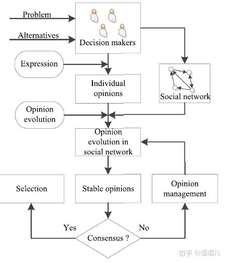 【社交网络中的共识达成】Consensus reaching in social network group decision making ...